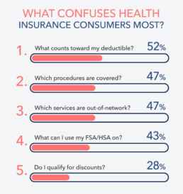 Bend Financial what confuses health care consumers