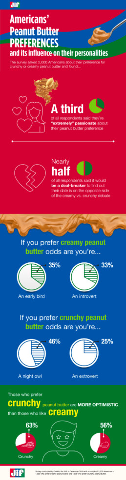 JIF Peanut Butter Infographic