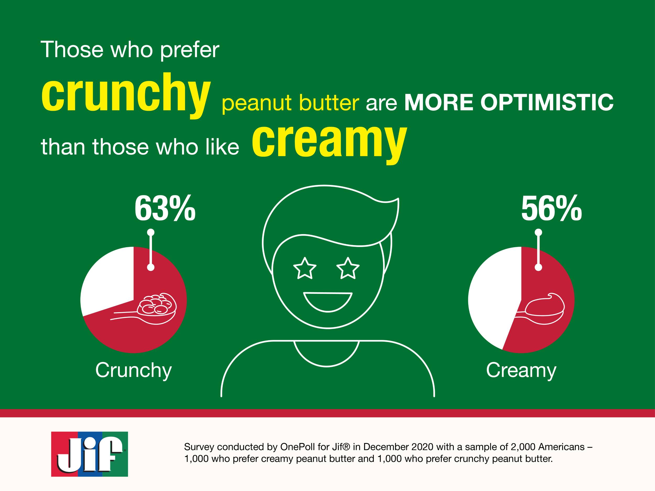 Jif Crunchy vs creamy