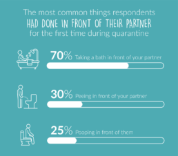 Graphic showing stats from the Bathroom Boundaries Natracare survey