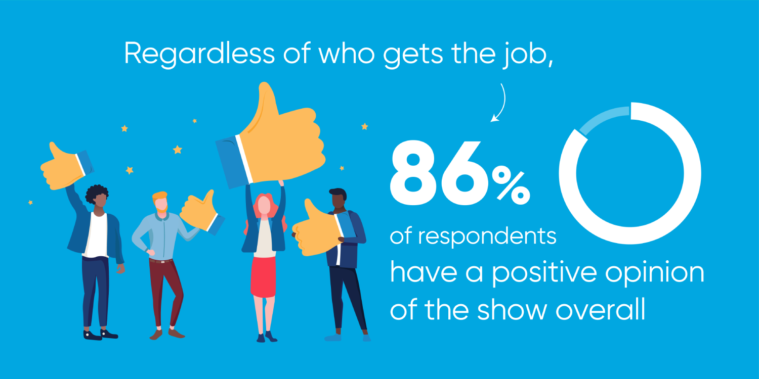 Jeopardy survey - 86 per cent have a positive opinion of the show