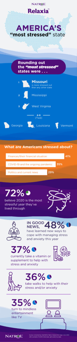An infographic for Natrol 'Most Stressed State' research. Research data visualized with icons.