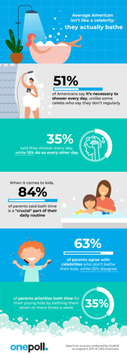 Infographic of survey results for Celebrity Bathing OnePoll survey