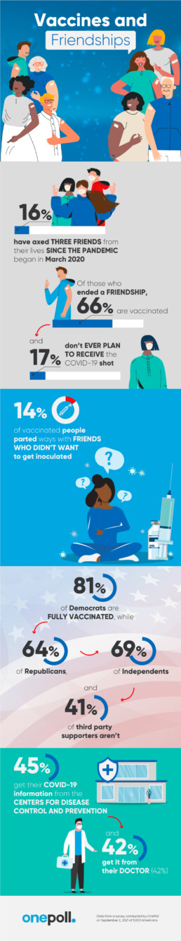 OnePoll infographic: Vaccines and friendships survey results