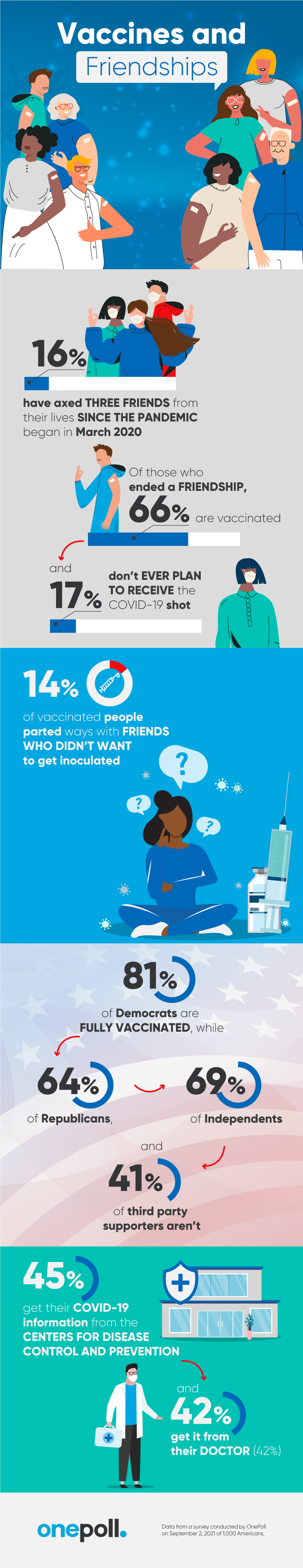 OnePoll infographic: Vaccines and friendships survey results