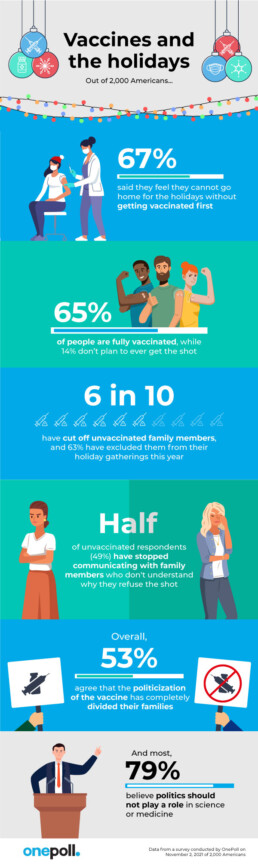 Infographic - OnePoll survey results for Holiday Vaccinations research