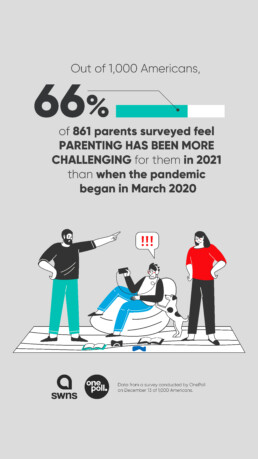 Survey: Parenting has been more challenging in 2021
