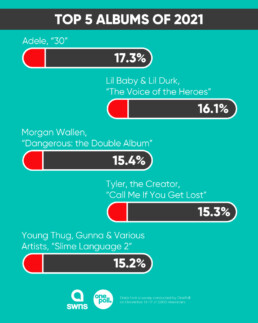 2021 Best of the Year: music albums