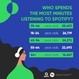 Spotify survey - who spends the most minutes listening to music?