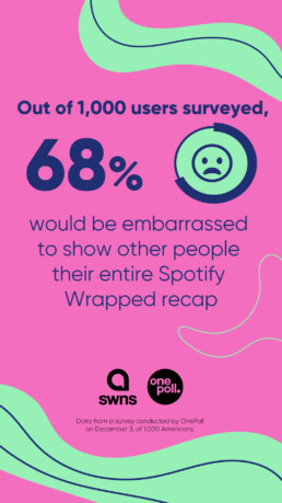 68 percent would be embarrassed to share their Spotify Wrapped