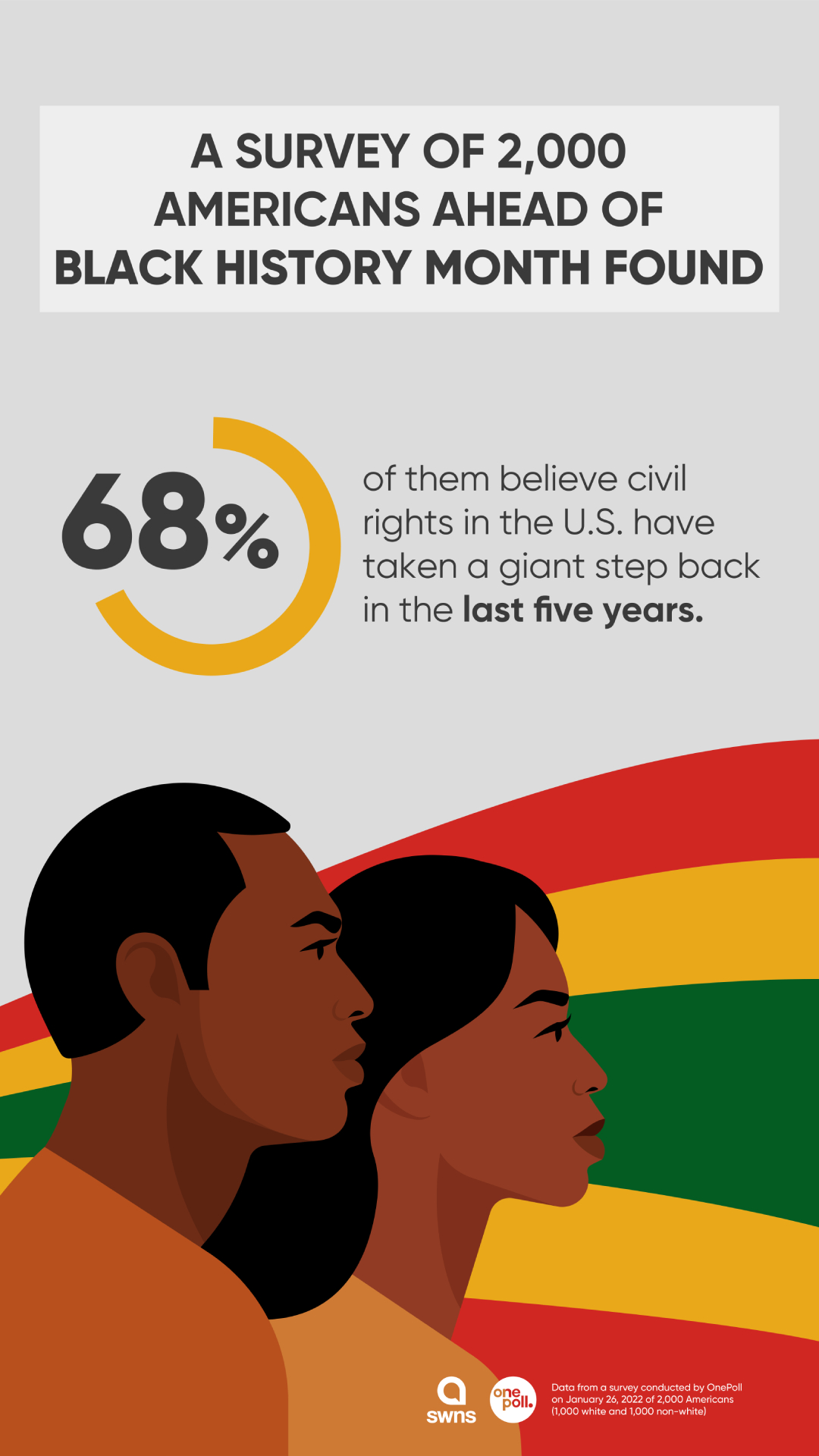 Black History Month OnePoll survey: 68% believe civil rights in the U.S. have taken a giant step back