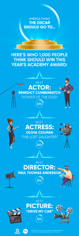 This is who Americans think should win this year's Academy Awards - infographic