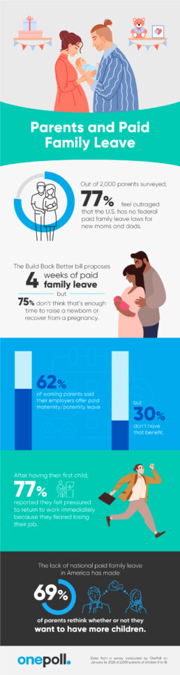 OnePoll infographic: 8 in 10 outraged by no federal paid family leave law