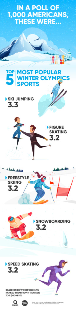 OnePoll Winter Olympics survey results - Top 5 sports