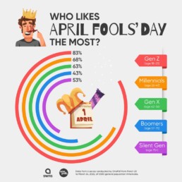 Graphic showing which generation likes April Fool's Day the most