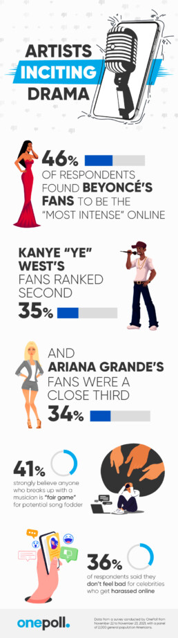 Infographic: key survey results of a poll asking if fans like musicians using real-life drama in their songs