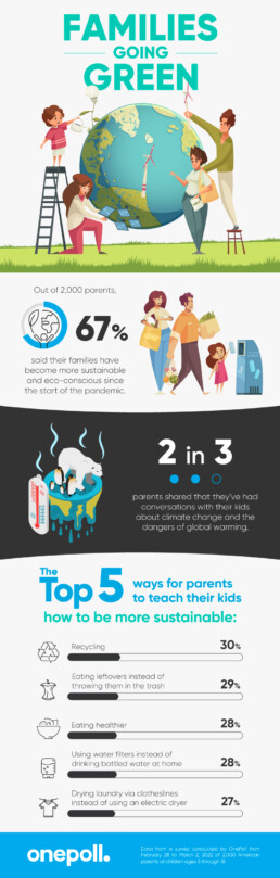 An infographic with key survey findings from a OnePoll survey with parents about climate change