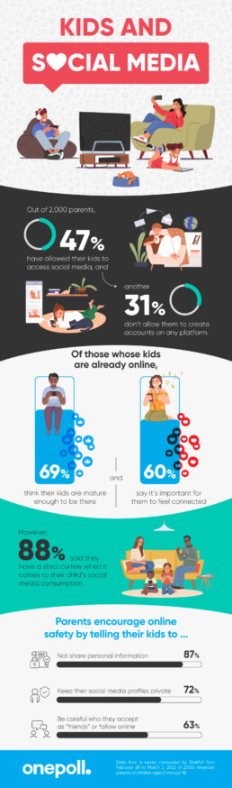 Infographic: kids and social media with summary stats and graphics showing the results of the OnePoll survey of parents