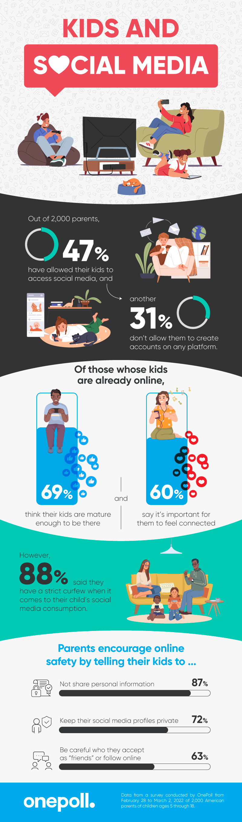 Infographic: kids and social media with summary stats and graphics showing the results of the OnePoll survey of parents
