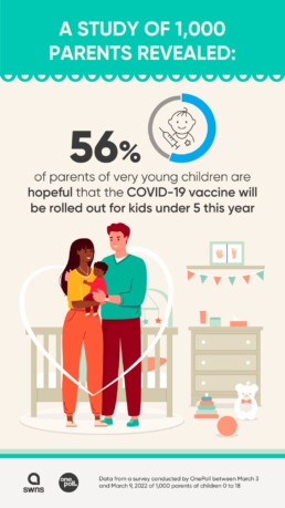 OnePoll survey graphic: 56 per cent of parents of very young children are hopeful that the Covid vaccine will be rolled out for kids under 5 years