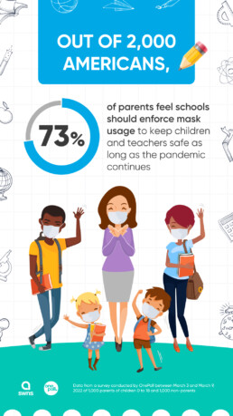 OnePoll survey finds 73 per cent of parents feel schools should enforce mask usage to keep children and teachers safe as long as the pandemic continues