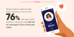 76% still seek their mother's advice and call her an average of four times per week