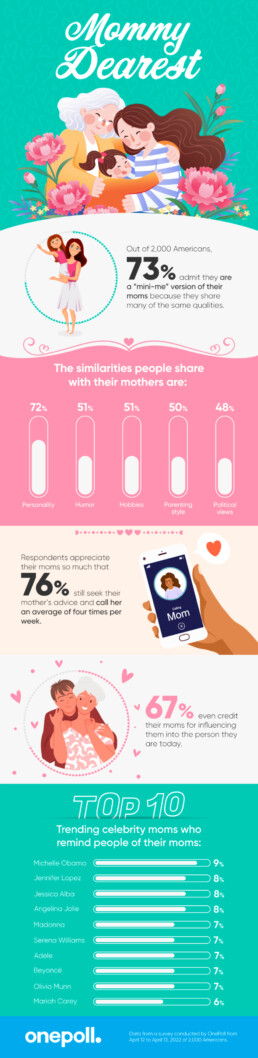 Infographic summarizing research results from a OnePoll online survey about Mother's Day