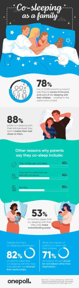 Infographic titled Co-sleeping as a Family. Summary of survey results of 2,000 American parents sharing views on co-sleeping with their children