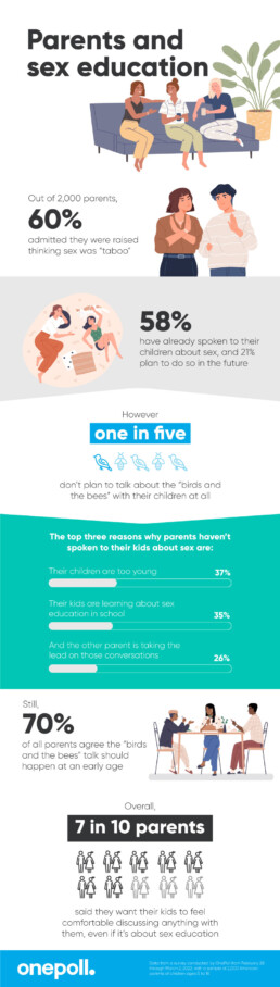 Infographic summarizing key research data from a survey with 2000 American parents. Heading is 'Parents and sex education'.