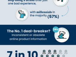 Infographic summarizing the research findings from a survey by Propel Software and OnePoll. 54% of consumers would stop using a brand after just one bad experience.
