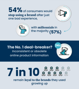 Infographic summarizing the research findings from a survey by Propel Software and OnePoll. 54% of consumers would stop using a brand after just one bad experience.