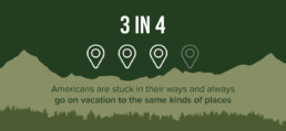 Infographic segment for West Virginia Department of Tourism. Headline 3 in 4 Americans are stuick in their ways and always go on vacation to the same kinds of places