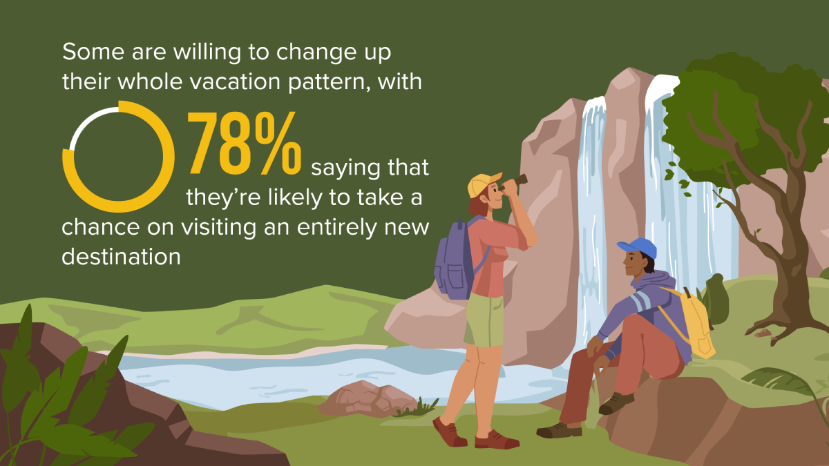 West Virginia Tourism illustration with headline Some are willing to change up their whole vacation pattern with 78 percent saying they're likley to take a chance on visiting an entirely new destination.