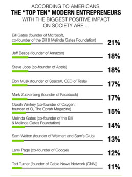 According to Americans the Top 10 modern entrepreneurs with the biggest positive impact on society