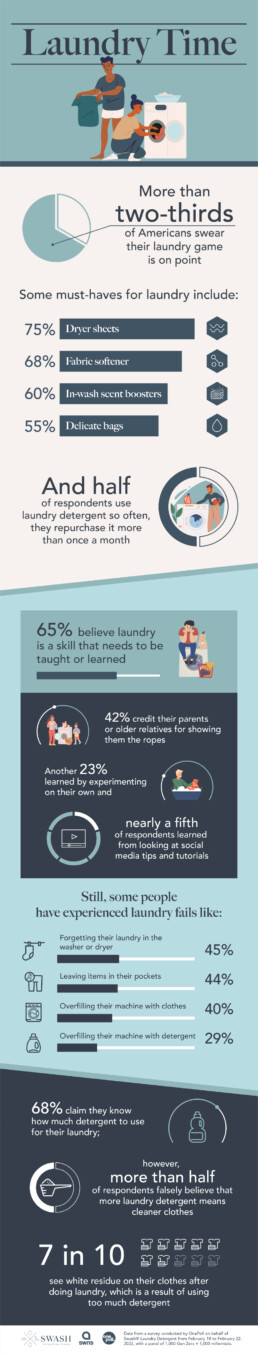 Infographic illustrating the key findings from a OnePoll survey about laundry habits and knowledge