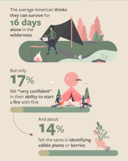 Infographic illustration of research findings from OnePoll's study for Avocado Green Mattress about Americans' 