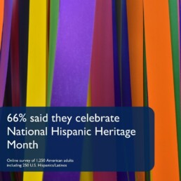 66% said they celebreate National Hispanic Heritage Month