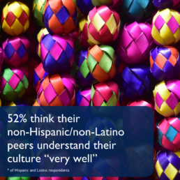 Fifty two percent think their non Hispanic/Latino peers understand their culture very well