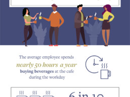 The average employee spends nearly 50 hours a year buying beverages at the cafe during the workday