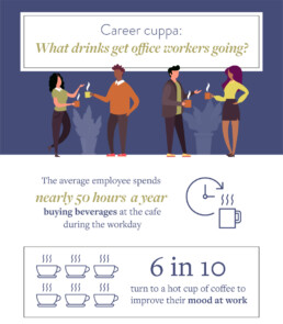 The average employee spends nearly 50 hours a year buying beverages at the cafe during the workday
