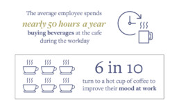 The average employee spends nearly 50 hours a year buying beverages at the cafe during a workday