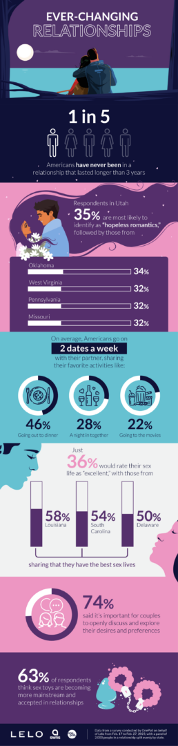 Ever changing relationships - an infographic for LELO